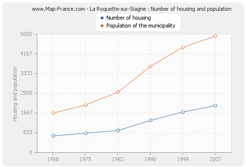 La Roquette-sur-Siagne : Number of housing and population